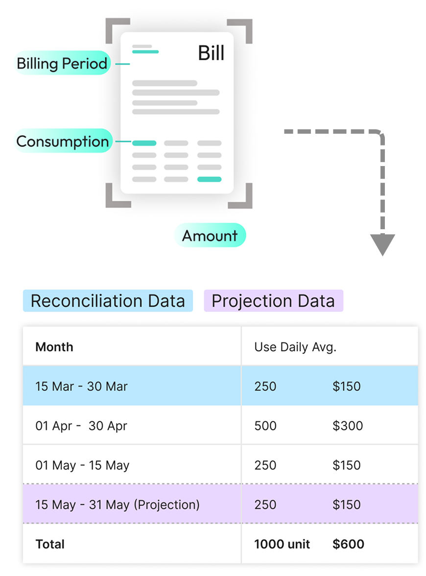 AI-OCR extraction and utility bills forecasting