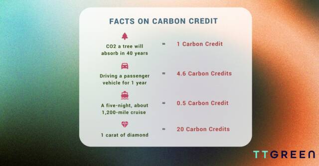 Facts on Carbon Credit, did You Know?